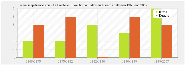 La Frédière : Evolution of births and deaths between 1968 and 2007